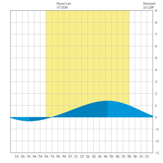 Fort Macomb tide chart for Tuesday, June 20, 2023
