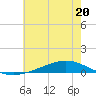 Fort Macomb tide chart for Tuesday, June 20, 2023