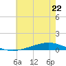 Fort Macomb tide chart for Thursday, June 22, 2023