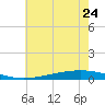 Fort Macomb tide chart for Saturday, June 24, 2023