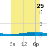 Fort Macomb tide chart for Sunday, June 25, 2023