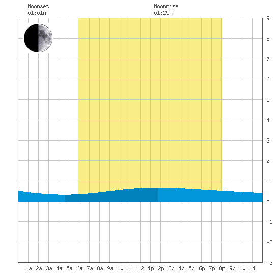 Fort Macomb tide chart for Monday, June 26, 2023