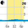 Fort Macomb tide chart for Monday, June 26, 2023