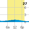 Fort Macomb tide chart for Tuesday, June 27, 2023