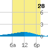 Fort Macomb tide chart for Wednesday, June 28, 2023