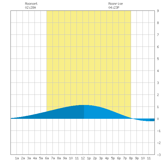 Fort Macomb tide chart for Thursday, June 29, 2023