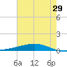 Fort Macomb tide chart for Thursday, June 29, 2023