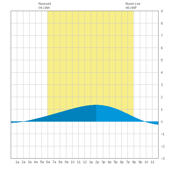 Fort Macomb tide chart for Friday, June 2, 2023