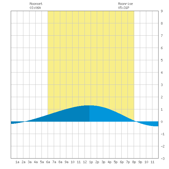 Fort Macomb tide chart for Friday, June 30, 2023