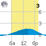 Fort Macomb tide chart for Saturday, June 3, 2023