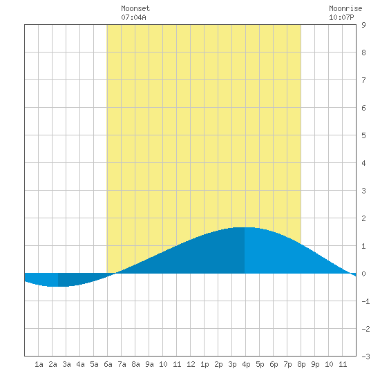 Fort Macomb tide chart for Monday, June 5, 2023
