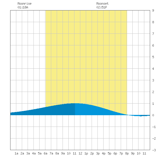 Fort Macomb tide chart for Tuesday, July 11, 2023