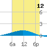 Fort Macomb tide chart for Wednesday, July 12, 2023