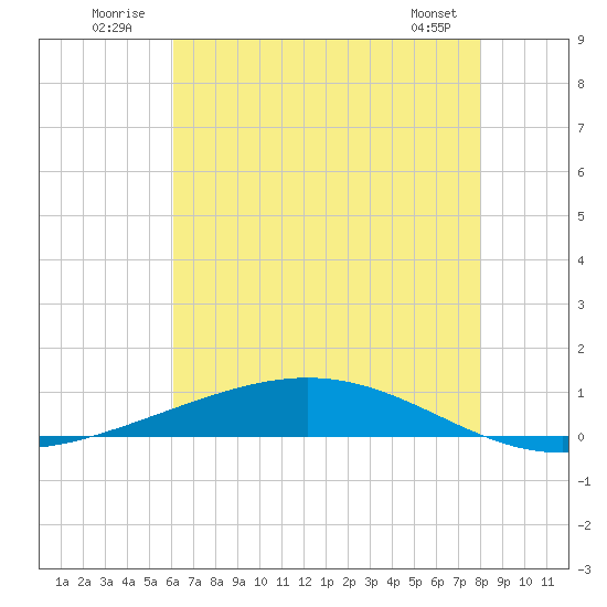 Fort Macomb tide chart for Thursday, July 13, 2023