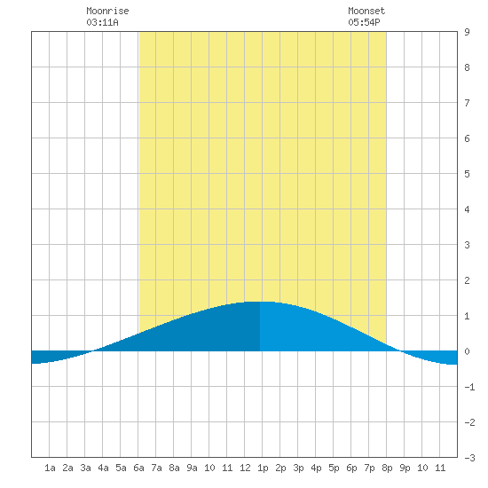 Fort Macomb tide chart for Friday, July 14, 2023