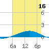 Fort Macomb tide chart for Sunday, July 16, 2023