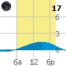 Fort Macomb tide chart for Monday, July 17, 2023