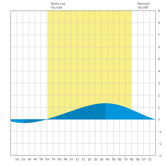 Fort Macomb tide chart for Tuesday, July 18, 2023