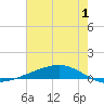 Fort Macomb tide chart for Saturday, July 1, 2023