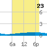 Fort Macomb tide chart for Sunday, July 23, 2023