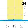 Fort Macomb tide chart for Monday, July 24, 2023