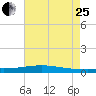 Fort Macomb tide chart for Tuesday, July 25, 2023