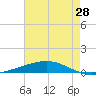 Fort Macomb tide chart for Friday, July 28, 2023