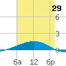 Fort Macomb tide chart for Saturday, July 29, 2023