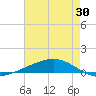Fort Macomb tide chart for Sunday, July 30, 2023