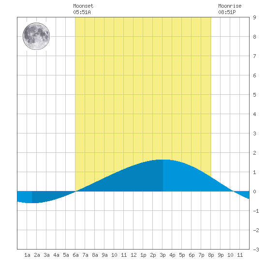 Fort Macomb tide chart for Monday, July 3, 2023