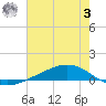 Fort Macomb tide chart for Monday, July 3, 2023