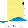 Fort Macomb tide chart for Tuesday, July 4, 2023