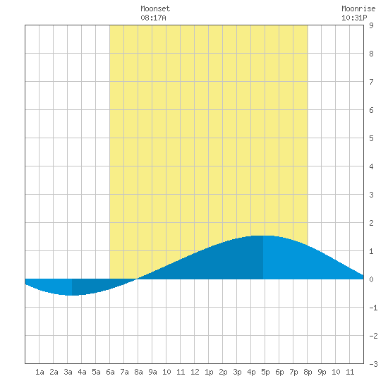 Fort Macomb tide chart for Wednesday, July 5, 2023