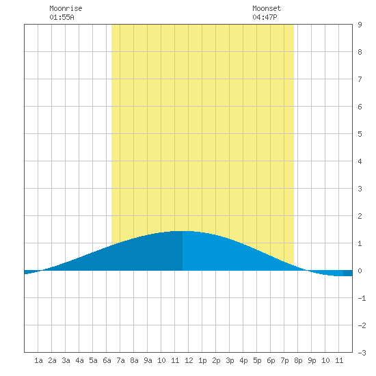 Fort Macomb tide chart for Friday, August 11, 2023