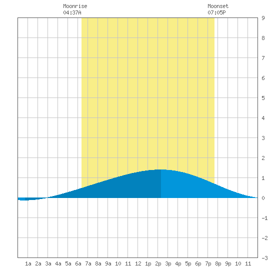 Fort Macomb tide chart for Monday, August 14, 2023