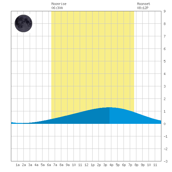 Fort Macomb tide chart for Wednesday, August 16, 2023