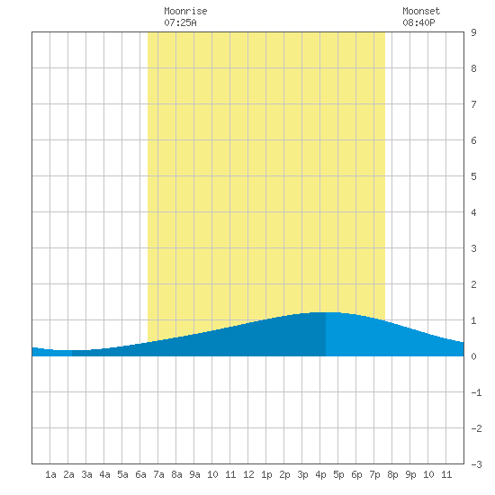Fort Macomb tide chart for Thursday, August 17, 2023