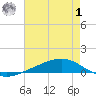 Fort Macomb tide chart for Tuesday, August 1, 2023
