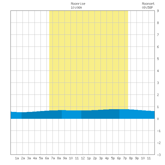 Fort Macomb tide chart for Sunday, August 20, 2023