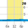 Fort Macomb tide chart for Sunday, August 20, 2023