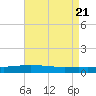 Fort Macomb tide chart for Monday, August 21, 2023