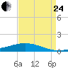 Fort Macomb tide chart for Thursday, August 24, 2023