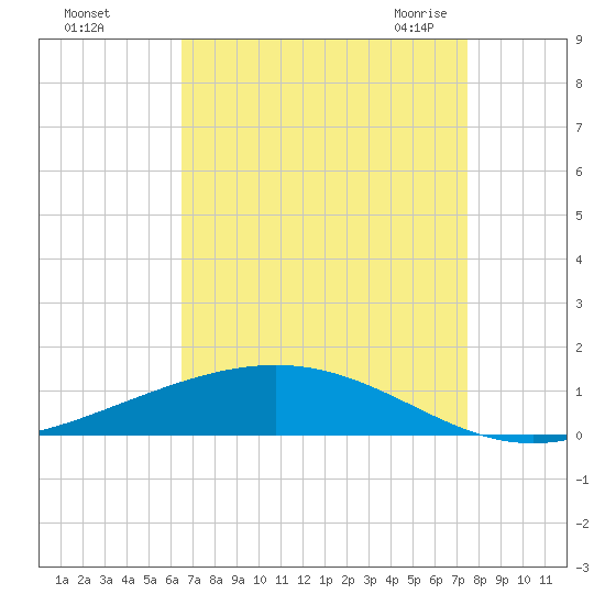Fort Macomb tide chart for Saturday, August 26, 2023