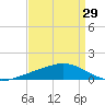 Fort Macomb tide chart for Tuesday, August 29, 2023
