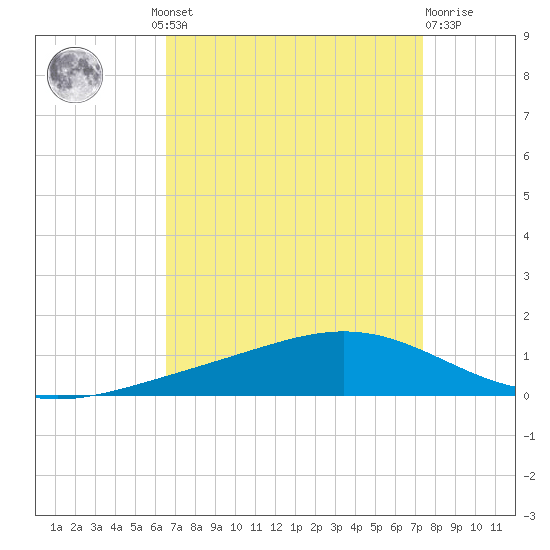 Fort Macomb tide chart for Wednesday, August 30, 2023