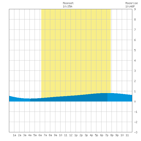 Fort Macomb tide chart for Saturday, August 5, 2023