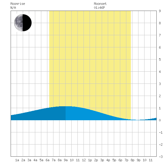 Fort Macomb tide chart for Tuesday, August 8, 2023