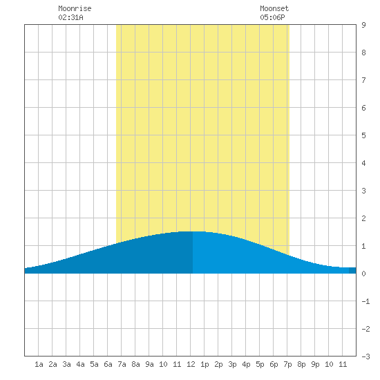 Fort Macomb tide chart for Sunday, September 10, 2023