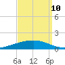 Fort Macomb tide chart for Sunday, September 10, 2023