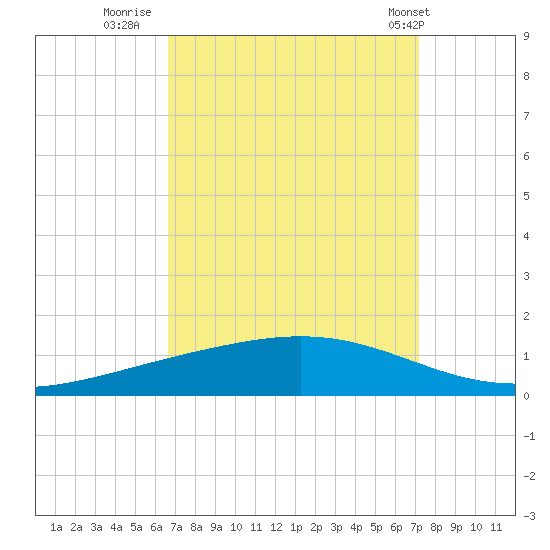 Fort Macomb tide chart for Monday, September 11, 2023